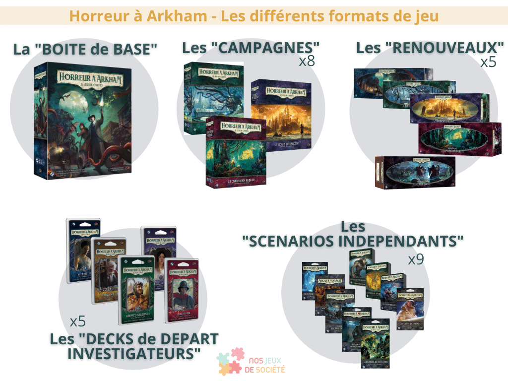 Horreur à Arkham - Les différents formats de jeu